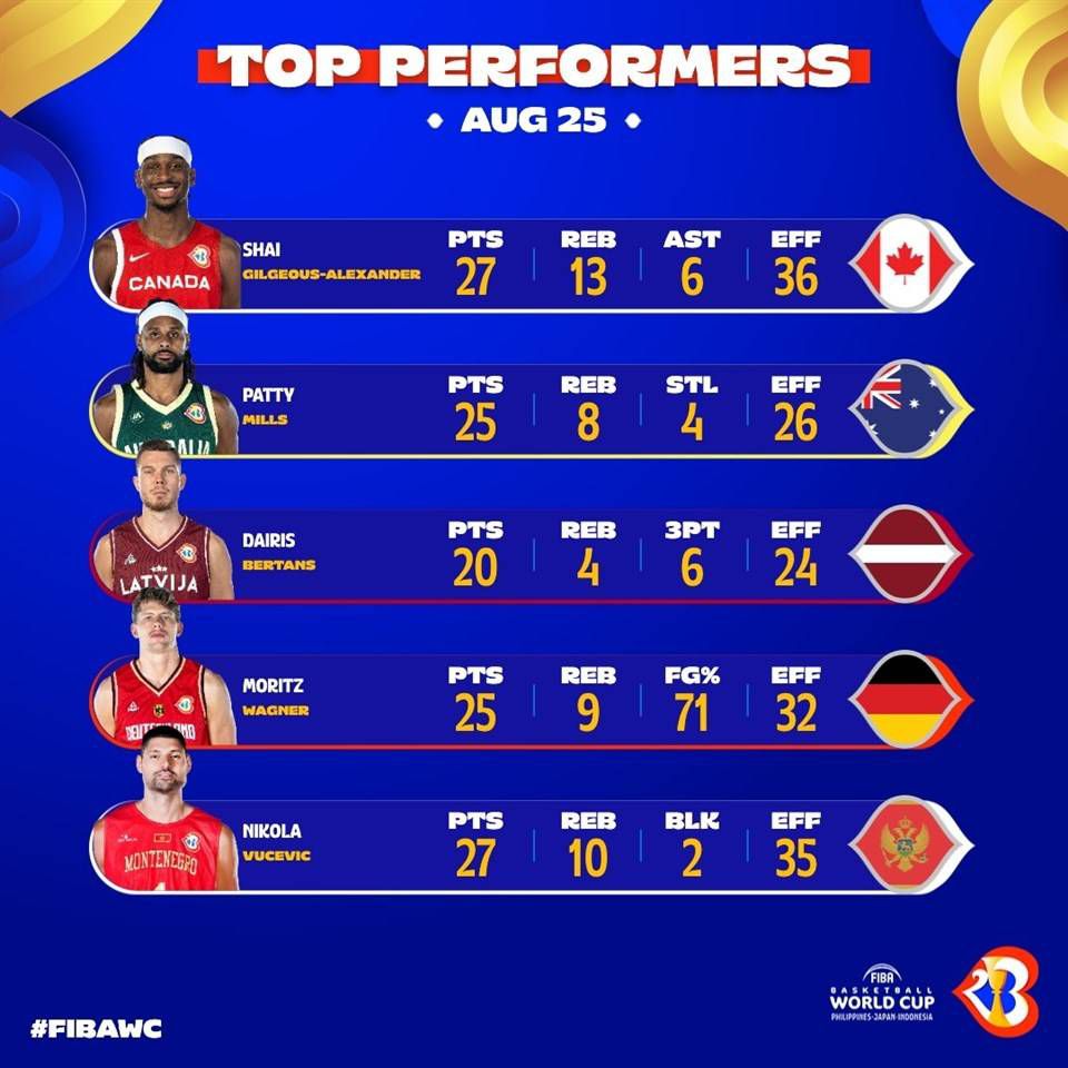 期间哈登场均19.3分5.5板9.3助 三项命中率48/44/93%今日NBA常规赛，快船战胜勇士取得6连胜。